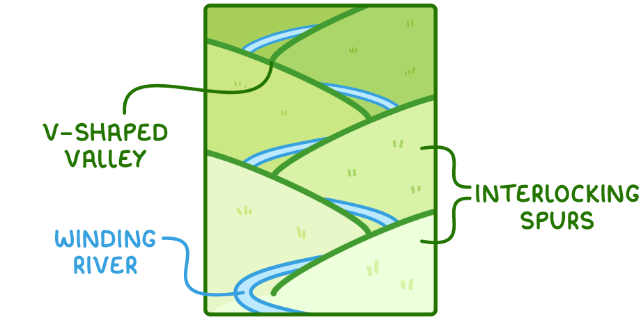 Looking up a V-shaped valley: ridges of land called interlocking spurs jut out from alternate sides of the valley and overlap, and a winding river flows between them.