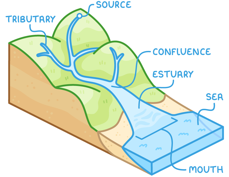 Block diagram of a river from the hills to the sea. It begins at its source, tributaries join the main river at a confluence, and it widens into an estuary before reaching the sea at its mouth.