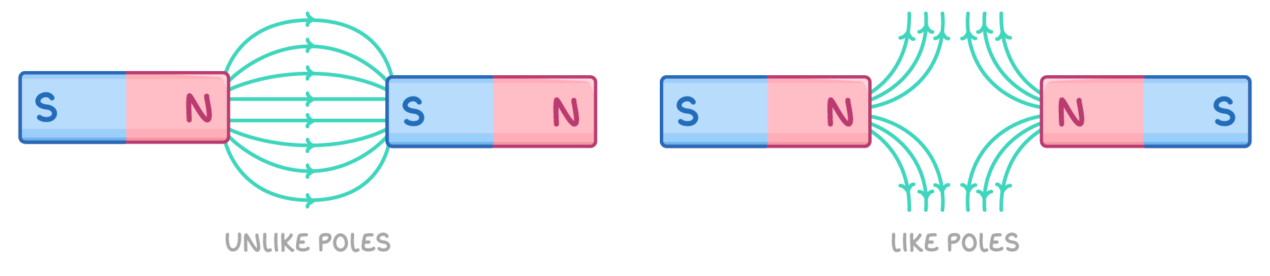 Two pairs of bar magnets, labelled unlike poles and like poles: field lines run straight across the gap in the first pair and bend away from each other in the second.