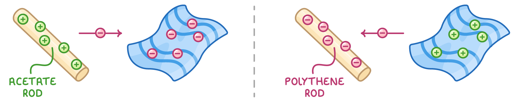 Two panels side by side: an acetate rod carrying plus signs with a minus sign arrowed towards the cloth, and a polythene rod carrying minus signs with one arrowed from cloth to rod.