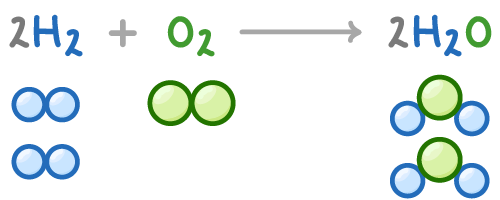 The equation 2H₂ + O₂ → 2H₂O drawn with circles: two pairs of small blue hydrogen circles and a pair of green oxygen circles become two molecules, each one green joined to two blue.