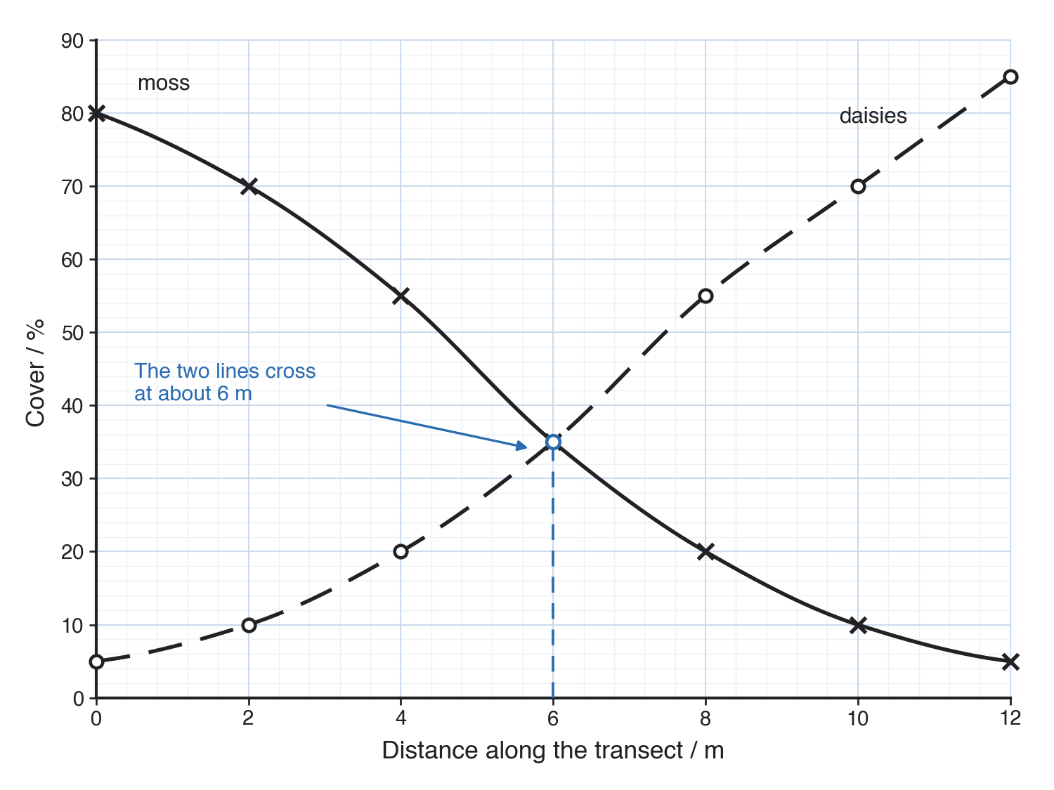 Distance along the transect in metres on the x-axis and cover as a percentage on the y-axis, with a solid moss line falling and a dashed daisies line rising, crossing at about 6 m.