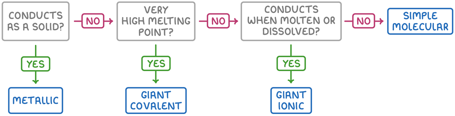 Three questions in order (conducts as a solid, very high melting point, conducts when molten or dissolved): yes to each gives metallic, giant covalent, or giant ionic, and no to all gives simple molecular.
