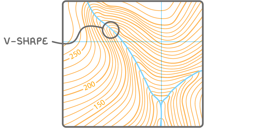 A made-up contour map where the contour lines bend into a V as they cross the river. The V is circled and labelled V-SHAPE, and its point faces upstream.