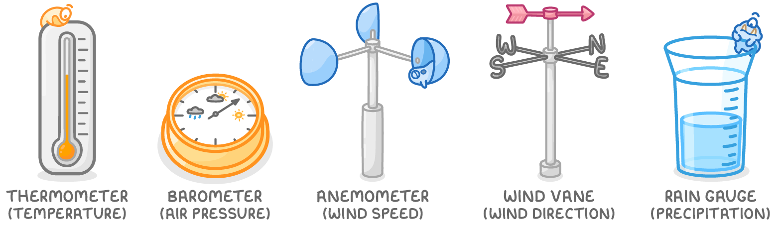 Five weather instruments with what each measures: a thermometer (temperature), a barometer (air pressure), an anemometer with spinning cups (wind speed), a wind vane with compass points (wind direction) and a rain gauge (precipitation).