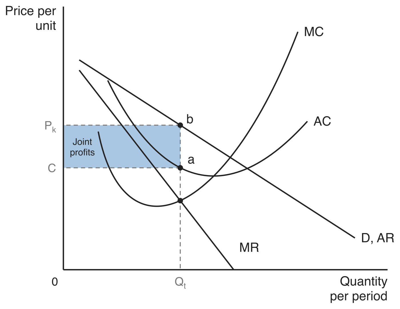 A cartel acting as a monopoly, on price per unit against quantity per period. The marginal revenue curve MR lies below the market demand curve D, AR and cuts the U-shaped marginal cost curve MC at total cartel output Qt. Reading up to D, AR at point b gives the cartel price Pk, and the average cost curve AC at point a gives average cost C. The shaded rectangle CabPk is the joint profits.