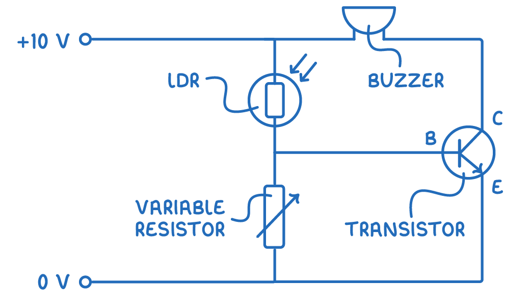 An LDR and a variable resistor in series link the +10 V rail to 0 V, their midpoint feeding transistor base B, while a buzzer joins the rail to collector C above emitter E.
