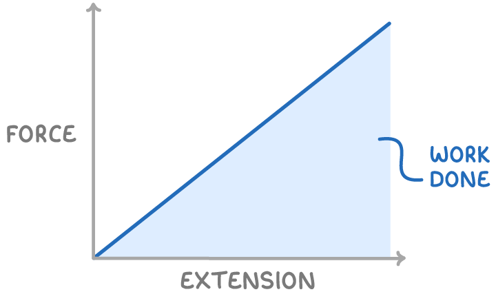 Force on the vertical axis against extension on the horizontal, with a straight blue line from the origin and the triangle beneath it shaded pale blue and labelled work done.