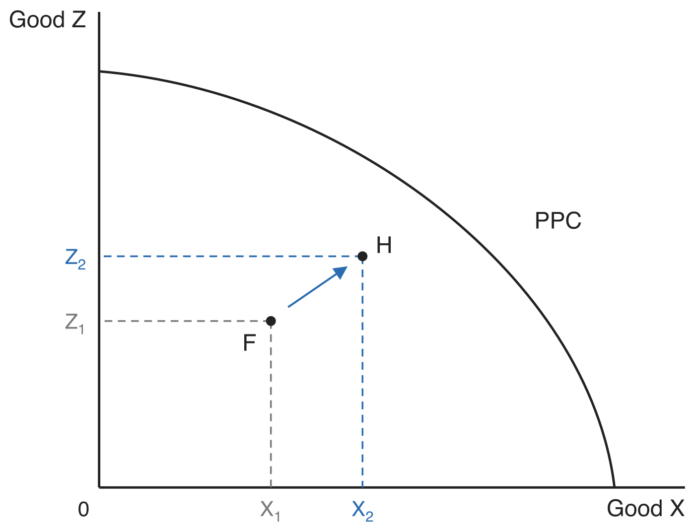 Production possibilities curve PPC bowed outwards, with good Z on the vertical axis and good X on the horizontal axis. Point F sits inside the curve at X1 and Z1, and an arrow runs from F to point H, nearer the boundary, at X2 and Z2, so output of both goods rises while the curve itself stays where it is.