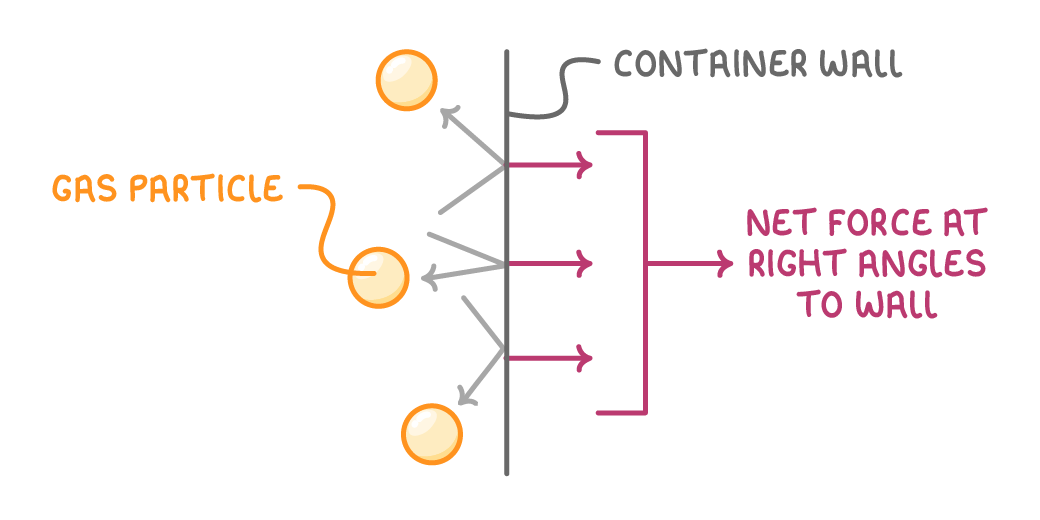Three particles labelled gas particle bouncing off a vertical line labelled container wall, each rebound arrow paired with a horizontal arrow, which combine into one arrow labelled net force at right angles to wall.