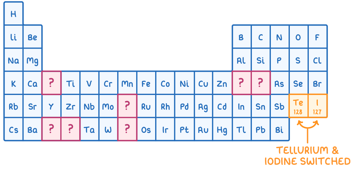 Mendeleev's table as a grid of element symbols from H to Bi, with seven gaps shown as question marks, and tellurium (128) placed before iodine (127), highlighted and labelled tellurium and iodine switched.