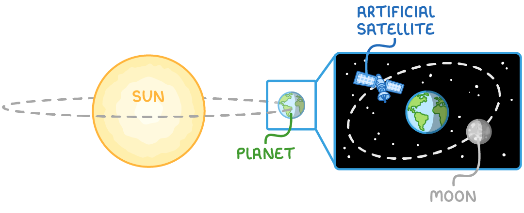 The Sun with a single dashed orbit carrying Earth labelled planet, and a zoom panel showing Earth with a satellite labelled artificial satellite and a grey moon labelled moon.