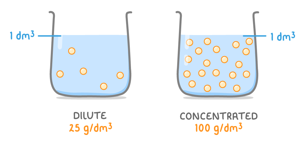 Two beakers each filled to a line marked 1 dm³, the left labelled dilute 25 g/dm³ with five orange particles, the right labelled concentrated 100 g/dm³ with twenty.