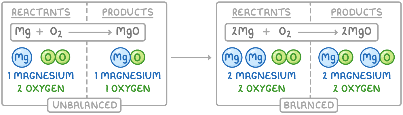 Two boxes split into reactants and products: Mg + O₂ → MgO, counting 1 magnesium, 2 oxygen against 1 magnesium, 1 oxygen, labelled unbalanced; then 2Mg + O₂ → 2MgO, labelled balanced.
