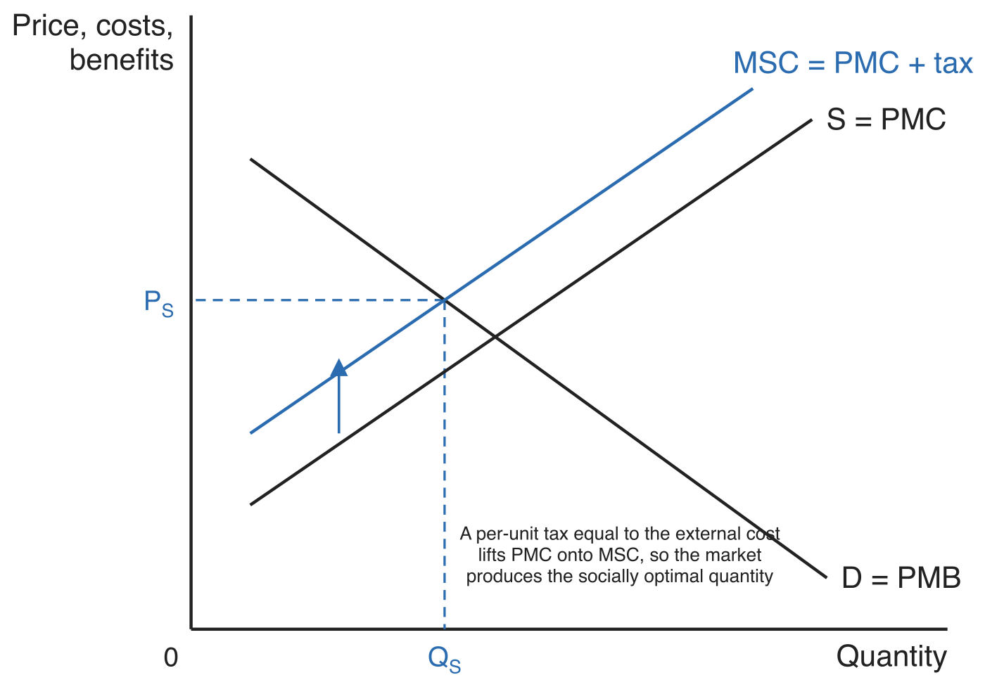 Correcting a negative externality: a per-unit tax lifts the private marginal cost curve up onto the marginal social cost curve, with an upward arrow marking the shift, so the market settles at the socially optimal quantity Q_S and price P_S.