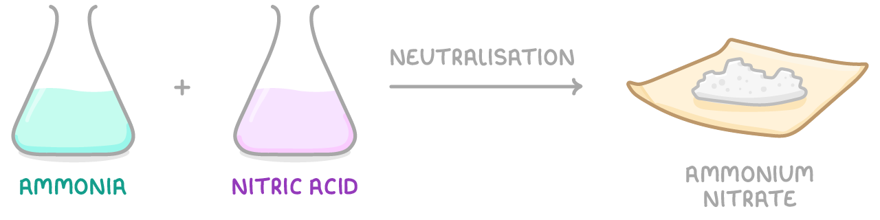 Ammonia and nitric acid in two flasks react by neutralisation to give white ammonium nitrate crystals on a sheet of paper.