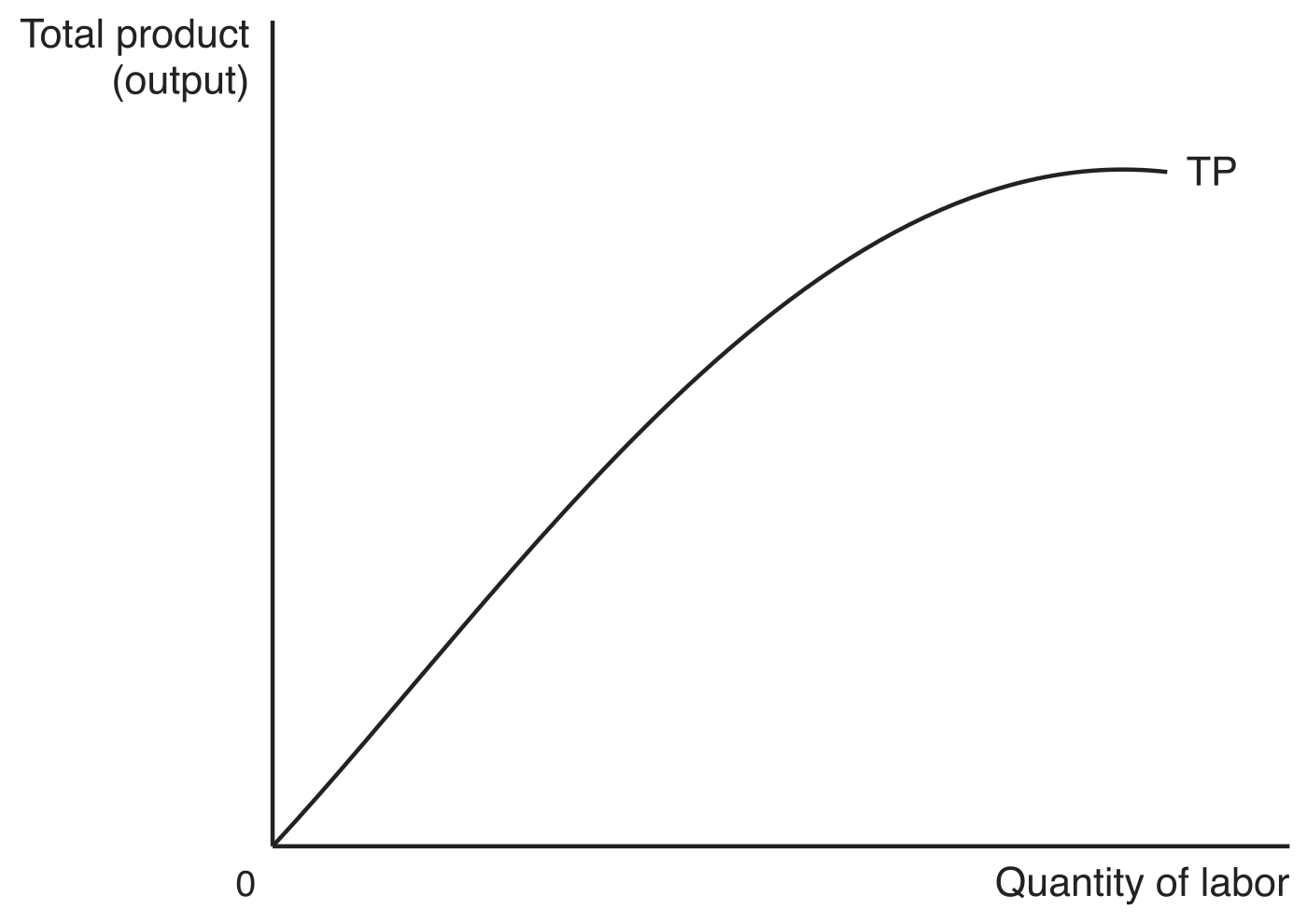 Total product curve starting at the origin, rising steeply and then flattening as diminishing returns set in, with total product on the vertical axis and quantity of labor on the horizontal axis.