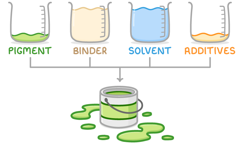Four beakers in a row, labelled pigment, binder, solvent and additives, joined by lines to an arrow pointing down to an open tin of green paint with green paint spilt around it.