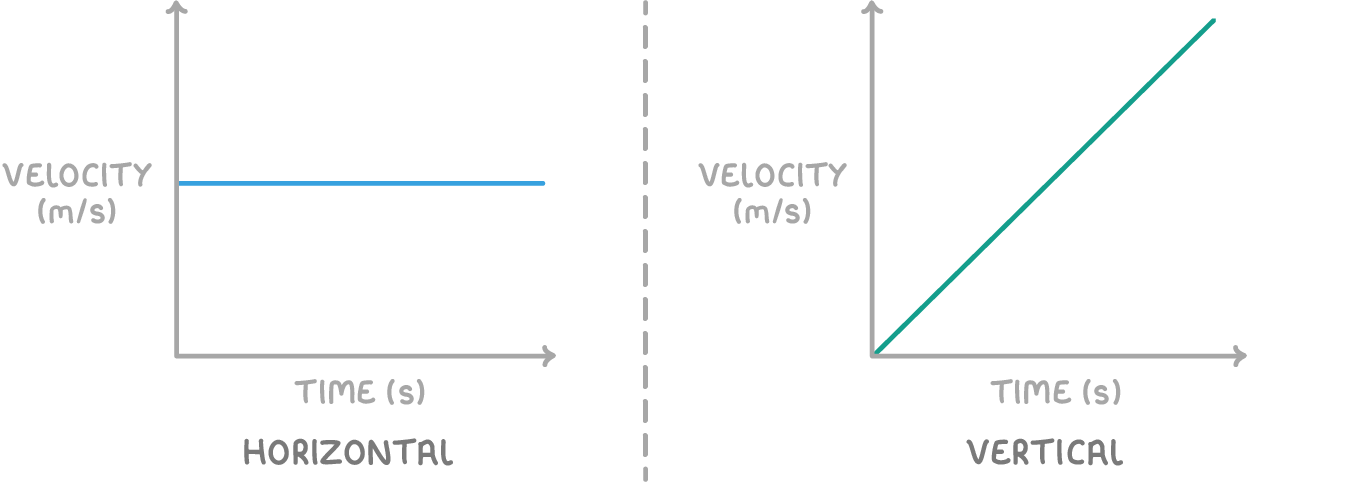 Two velocity against time graphs side by side, separated by a dashed line: the one labelled horizontal is a flat line, and the one labelled vertical is a straight line rising from the origin.