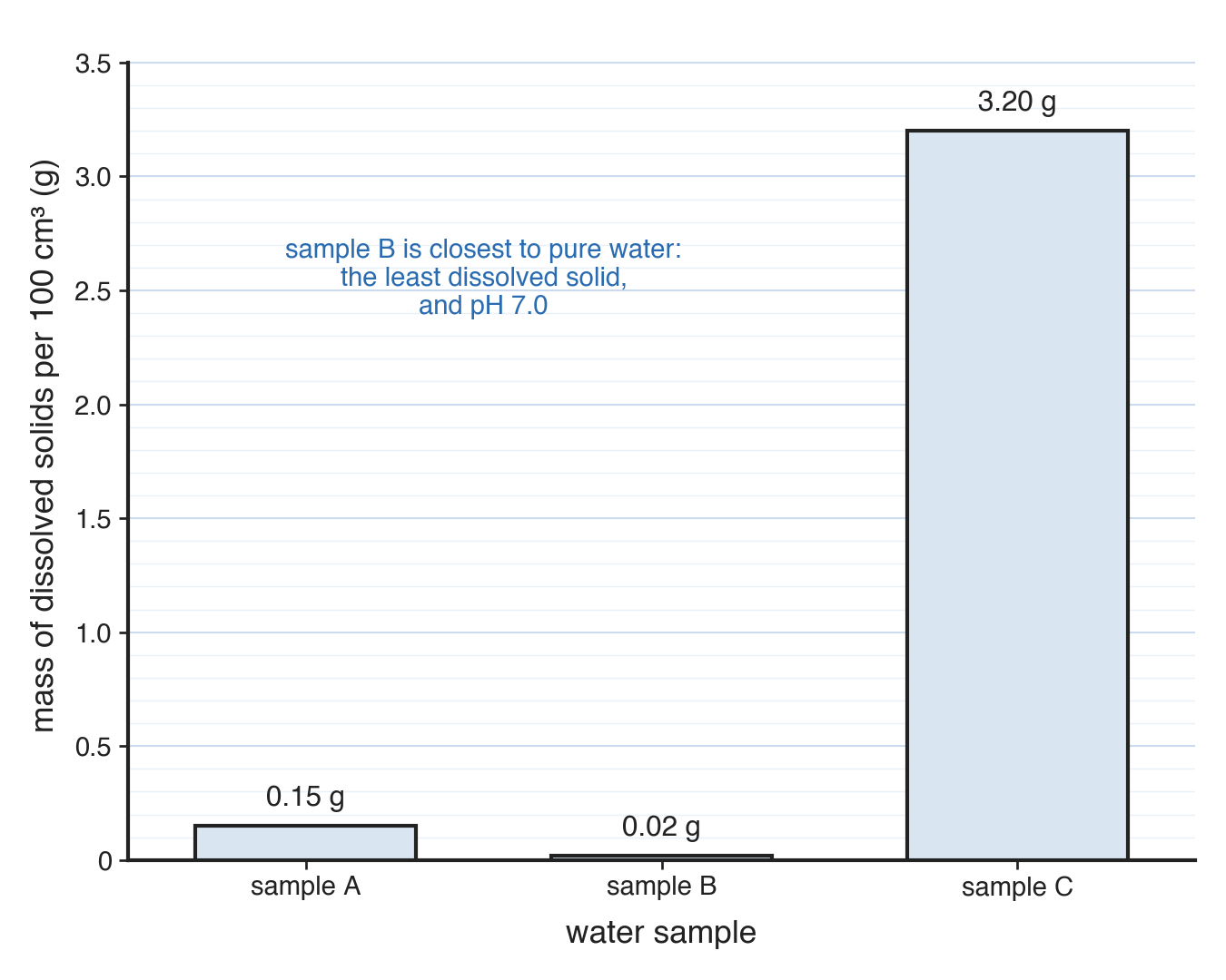 Mass of dissolved solids per 100 cm³ on the y-axis against water sample on the x-axis; sample A 0.15 g and sample B 0.02 g are tiny next to sample C at 3.20 g.