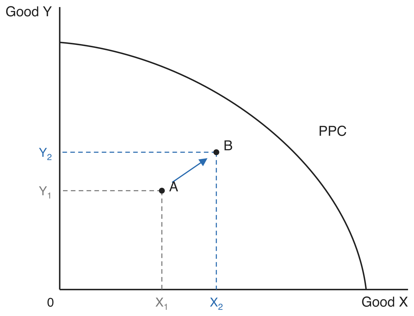 Production possibilities curve with point A inside the curve at X1 and Y1 and point B further out at X2 and Y2, and an arrow from A to B showing actual growth towards the curve.