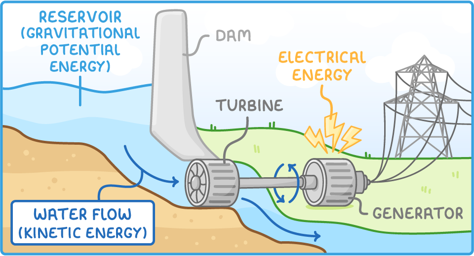 A dam holding back a reservoir labelled gravitational potential energy, with water flow labelled kinetic energy passing through a turbine that drives a generator, and a pylon carrying electrical energy away.