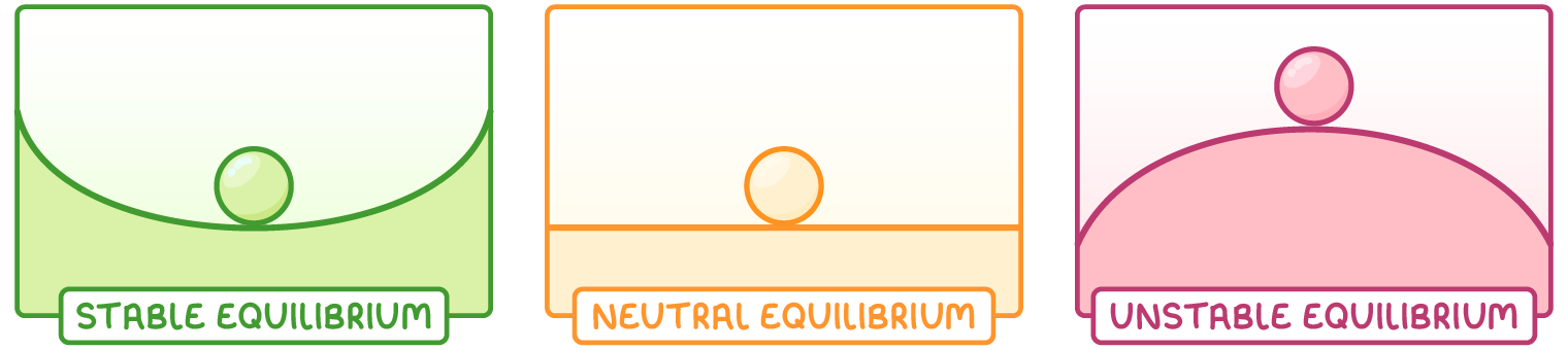 Three panels: a ball resting in a dip labelled stable equilibrium, a ball on a flat surface labelled neutral equilibrium, and a ball balanced on top of a dome labelled unstable equilibrium.