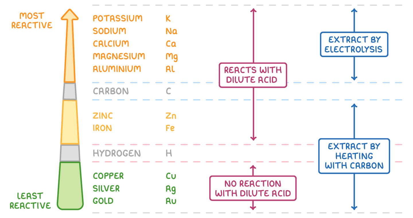 Ten metals from potassium to gold, split by carbon and hydrogen bands, with arrows labelled reacts with dilute acid, no reaction with dilute acid, extract by electrolysis, and extract by heating with carbon.