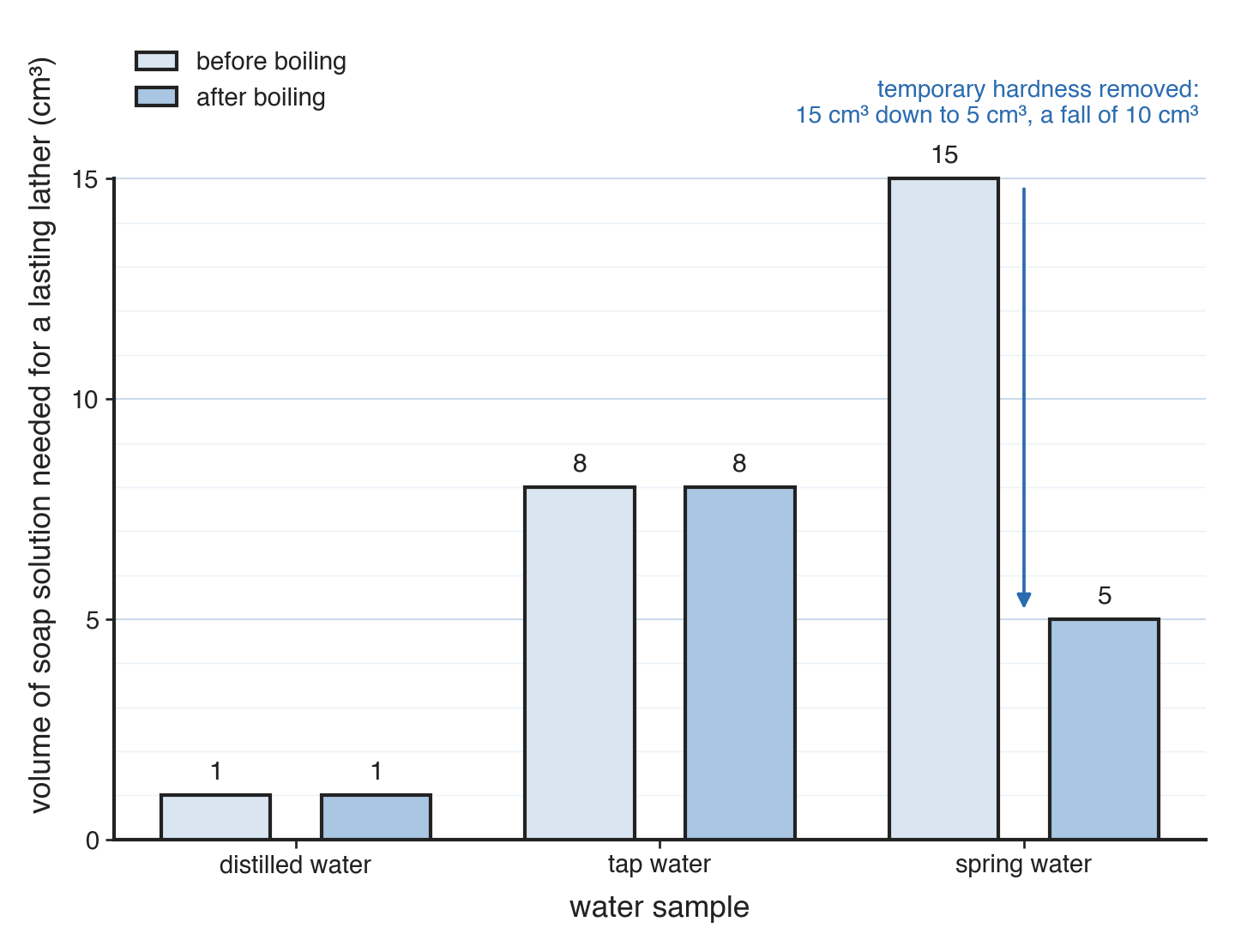 Volume of soap solution for a lasting lather in cm³ against water sample, in pairs before and after boiling: distilled water 1 and 1, tap water 8 and 8, spring water 15 and 5.