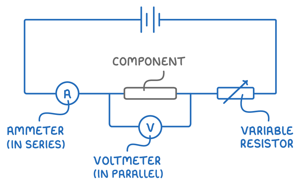 A single loop with a battery at the top and, along the bottom, an ammeter, the component and a variable resistor one after another, and a voltmeter connected in parallel across the component.