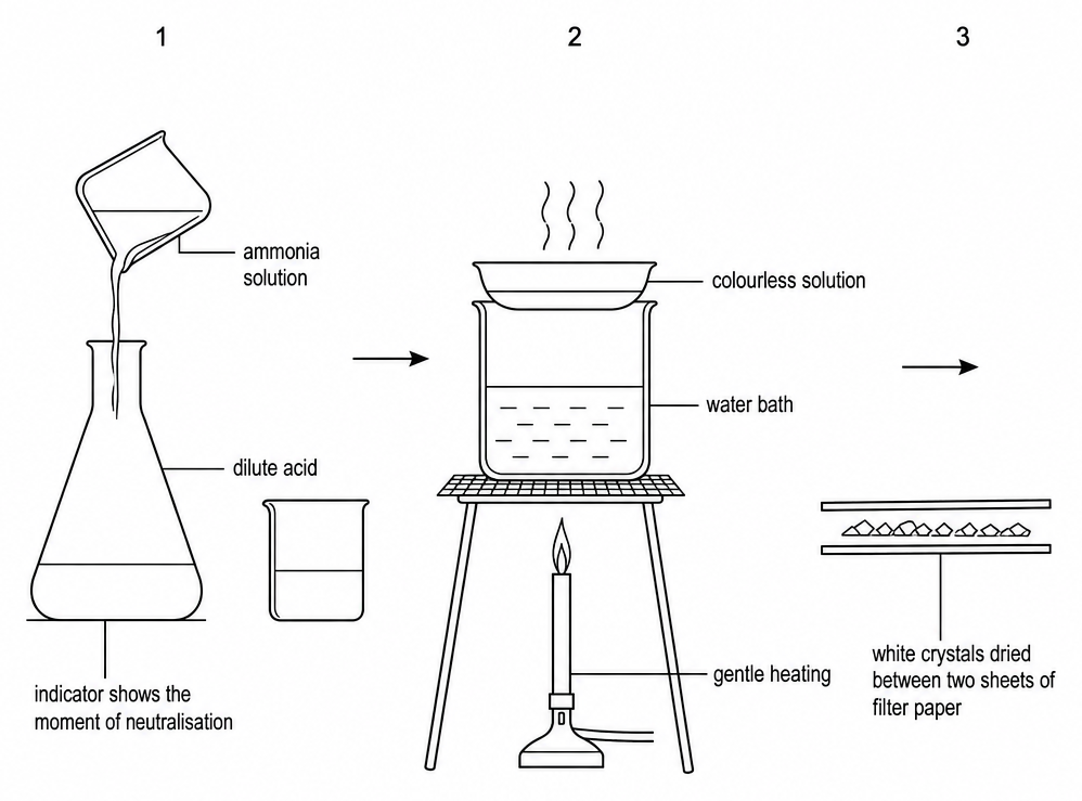 Three stages: ammonia solution poured into a flask of dilute acid, an indicator showing the moment of neutralisation, the colourless solution heated gently over a water bath, and white crystals between filter papers.