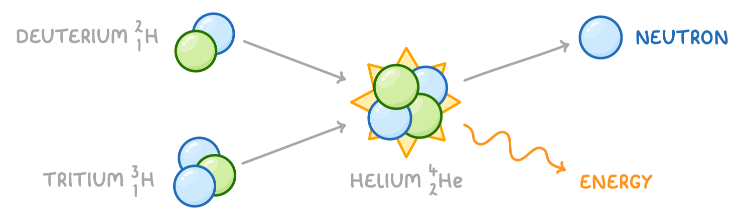 Nuclei labelled deuterium hydrogen-2 and tritium hydrogen-3, drawn as two and three balls, merge in a starburst labelled helium-4, releasing a ball labelled neutron and a wavy arrow labelled energy.