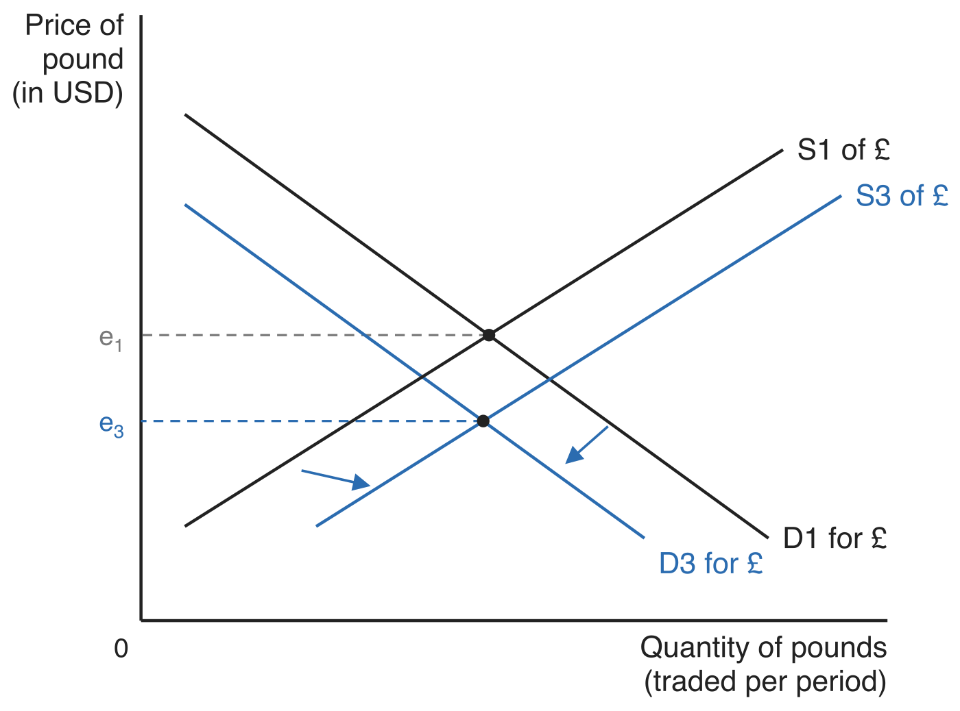 The market for pounds with higher domestic inflation. Demand shifts left from D1 for £ to D3 for £ while supply shifts right from S1 of £ to S3 of £, and the exchange rate falls from e1 to e3. Axes: price of pound (in USD) and quantity of pounds (traded per period).