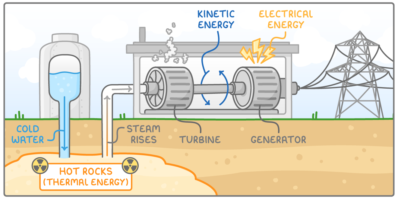 A geothermal power station in cross-section, with cold water piped down to hot rocks labelled thermal energy, steam rising to a turbine and generator, and arrows marking kinetic energy and electrical energy.