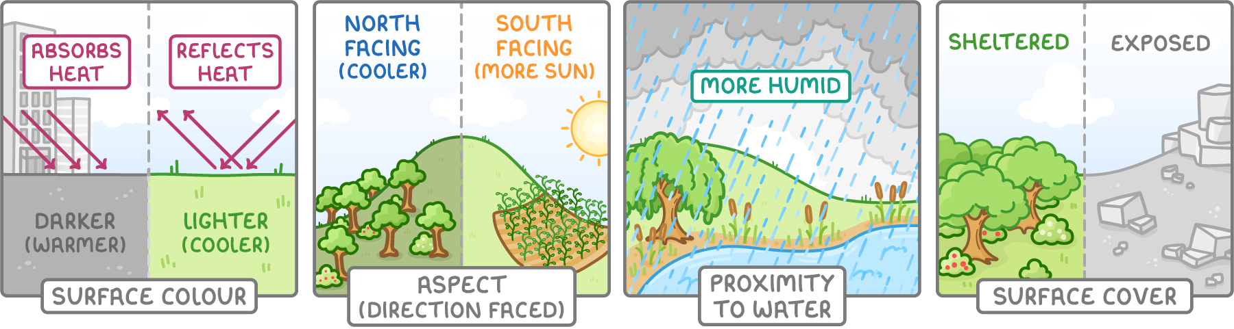 Four panels showing factors that affect a microclimate. Surface colour: darker surfaces absorb heat and are warmer, and lighter surfaces reflect heat and are cooler. Aspect: a south-facing slope gets more sun and has crops, while a north-facing slope is cooler and wooded. Proximity to water: a lake makes the air more humid. Surface cover: trees and plants make an area sheltered, while bare ground is exposed.