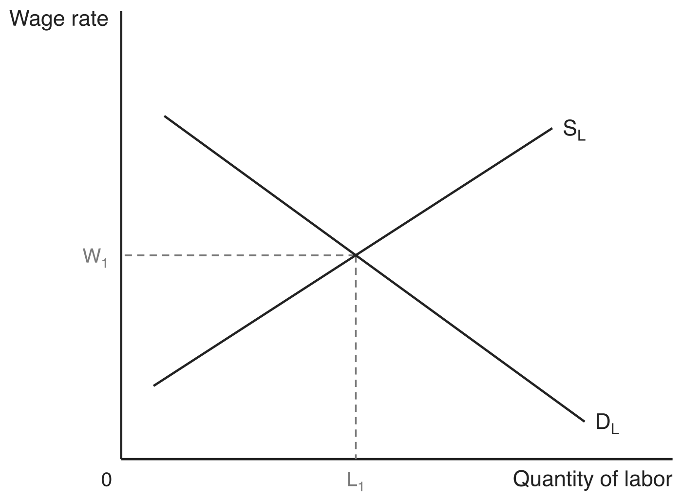 Competitive labor market with the wage rate on the vertical axis and quantity of labor on the horizontal axis. The downward-sloping labor demand curve D_L crosses the upward-sloping labor supply curve S_L, and dashed guides mark the equilibrium wage W1 and quantity L1.