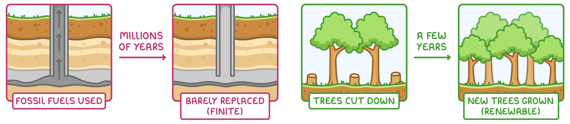 Two pairs of panels: an oil well draining rock layers, labelled fossil fuels used, then after millions of years barely replaced (finite); felled trees, then after a few years new trees grown (renewable).