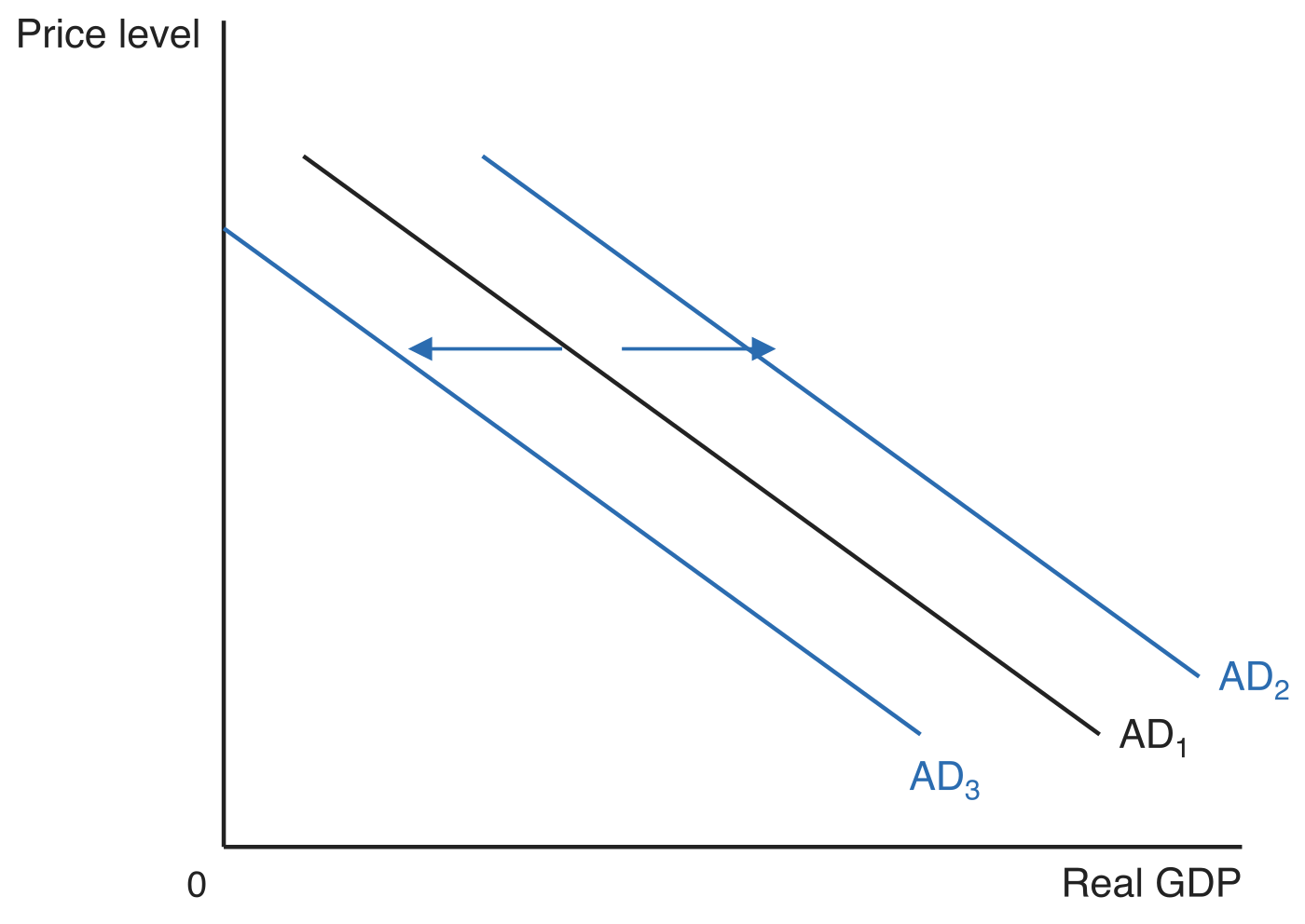 Three parallel downward-sloping aggregate demand curves, with the price level on the vertical axis and real GDP on the horizontal axis. AD1 sits in the middle, AD2 to its right and AD3 to its left, with a rightward arrow from AD1 to AD2 and a leftward arrow from AD1 to AD3.