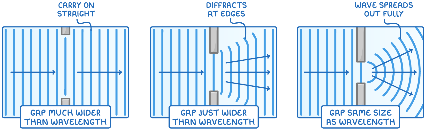 Three ripple tanks: "gap much wider than wavelength", waves "carry on straight"; "gap just wider than wavelength", the wave "diffracts at edges"; "gap same size as wavelength", the "wave spreads out fully".