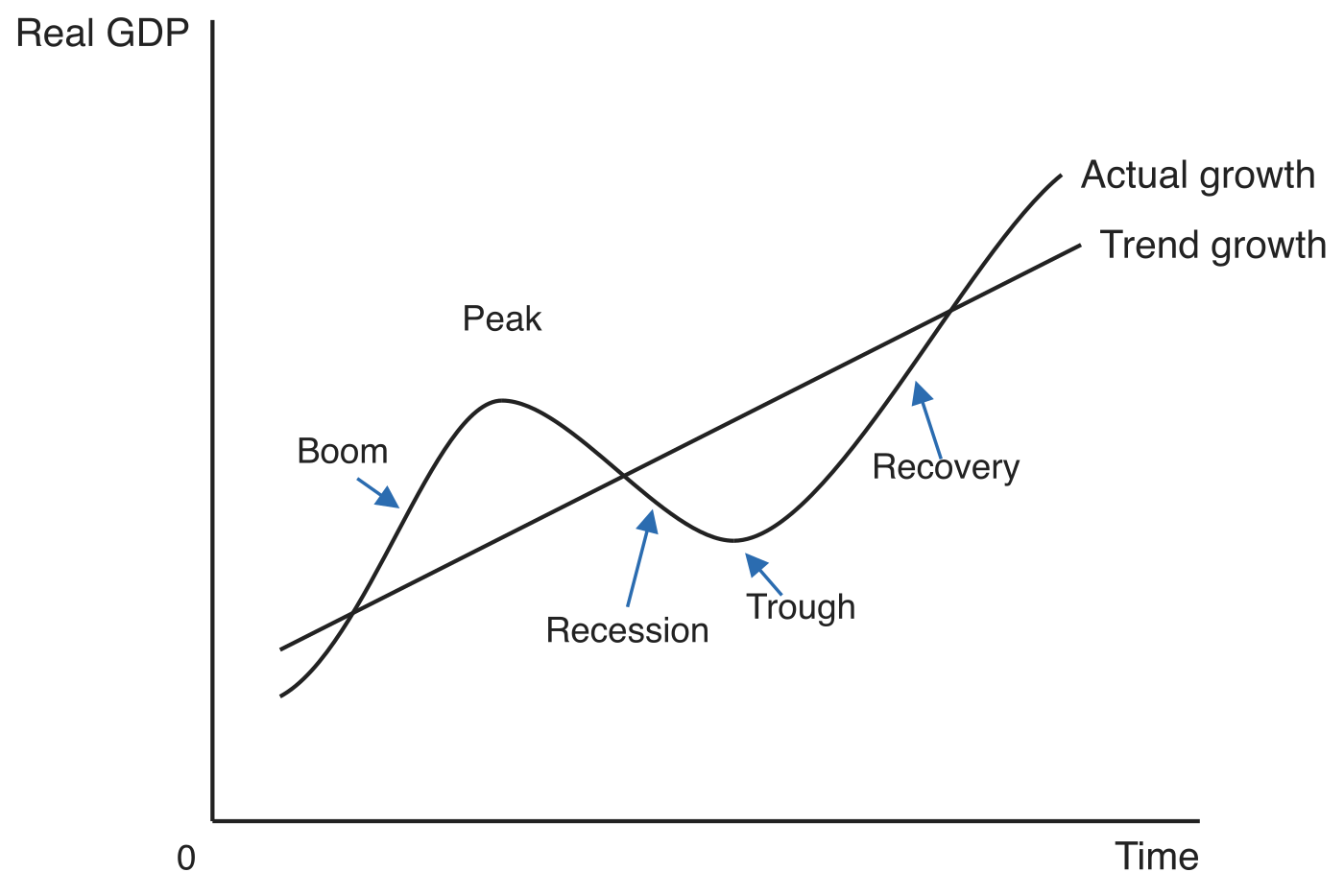 The economic cycle: actual growth fluctuating around the steadily rising trend growth line, through boom, peak, recession, trough, and recovery