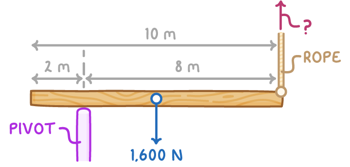 A wooden beam on a pivot 2 m from its left end, with a 1,600 N arrow down at its centre and a rope at the right end pulling up with an unknown tension, the spans marked 2 m, 8 m and 10 m.