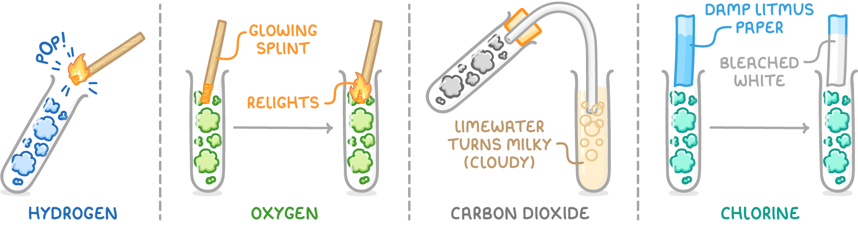 Four panels: a lit splint popping at a tube of blue hydrogen; a glowing splint relighting in green oxygen; carbon dioxide bubbling through limewater turning milky; and damp litmus paper bleached white over chlorine.