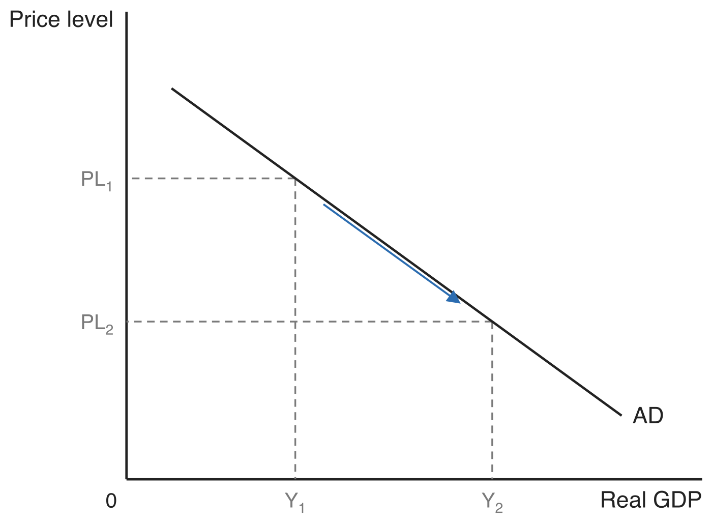 Downward-sloping aggregate demand curve AD, with the price level on the vertical axis and real GDP on the horizontal axis. Dashed guides mark the higher price level PL1 above the smaller output Y1 and the lower price level PL2 above the larger output Y2, with an arrow running down the curve between them.