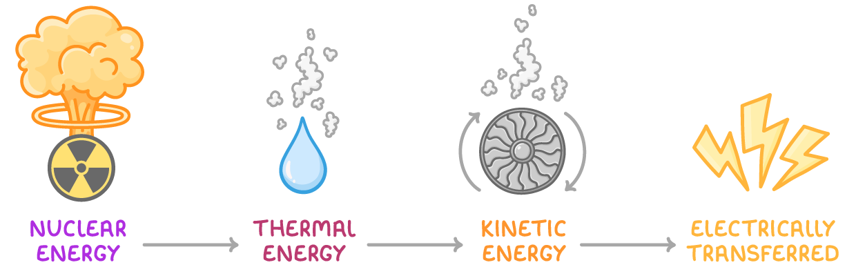 A mushroom cloud over a radioactive symbol, a steaming water drop, a spinning turbine, and lightning bolts in a row, joined by arrows and labelled nuclear energy, thermal energy, kinetic energy, electrically transferred.