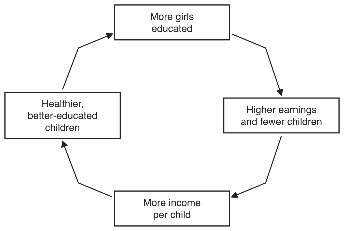 The virtuous circle of girls' education drawn as a four-box loop running clockwise: More girls educated leads to Higher earnings and fewer children, which leads to More income per child, which leads to Healthier, better-educated children, and that returns the cycle to More girls educated in the next generation.