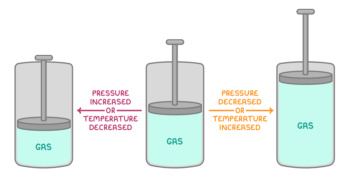 Three identical cylinders of gas under a piston; from the middle one, an arrow labelled pressure increased or temperature decreased leads to the piston pushed lower, and one labelled pressure decreased or temperature increased leads to the piston raised higher.