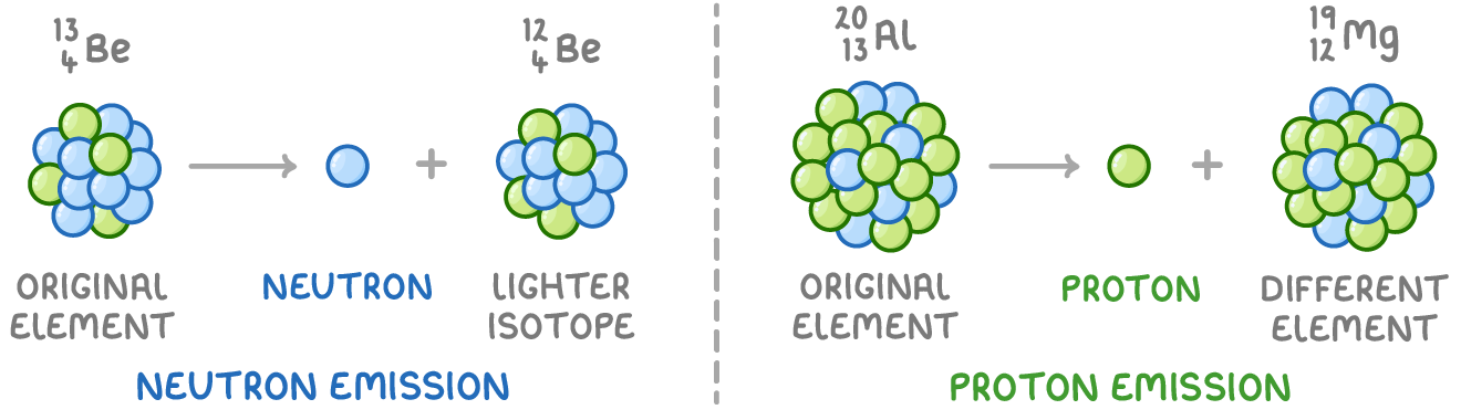 Two panels: neutron emission, where beryllium-13 gives a neutron plus beryllium-12 labelled lighter isotope, and proton emission, where aluminium-20 with atomic number 13 gives a proton plus magnesium-19 labelled different element.