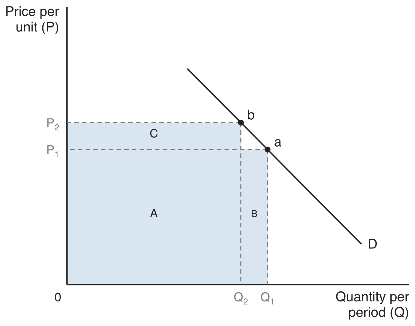 A steep, downward-sloping demand curve D with price per unit (P) on the vertical axis and quantity per period (Q) on the horizontal axis. The same price rise from P1 at point a to P2 at point b cuts quantity demanded only from Q1 to Q2, so the lost area B is a narrow strip only as wide as the quantity lost, while the gained area C is a shorter band that stretches across the full quantity Q2 above the unchanged area A, and total revenue rises.