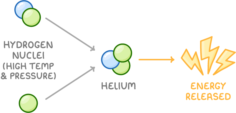 Two nuclei on the left, labelled hydrogen nuclei (high temp and pressure), meet along grey arrows to form a three-sphere nucleus labelled helium, and an orange arrow leads on to energy released.