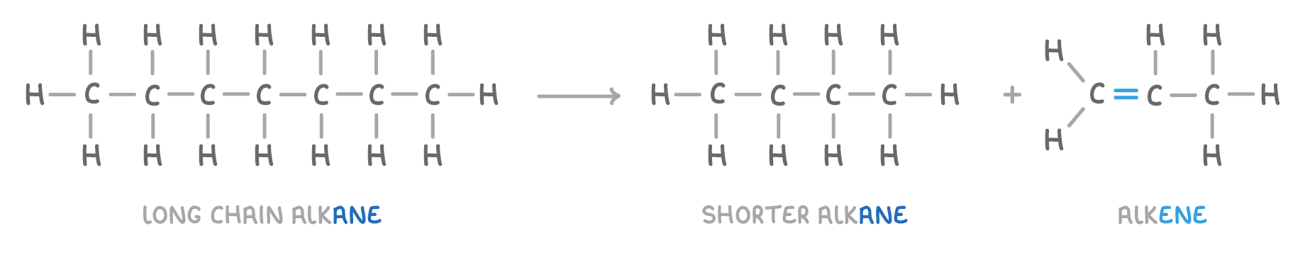 A seven-carbon chain with every hydrogen drawn, labelled 'long chain alkane', an arrow to a four-carbon chain labelled 'shorter alkane' plus a three-carbon chain with a blue double bond labelled 'alkene'.